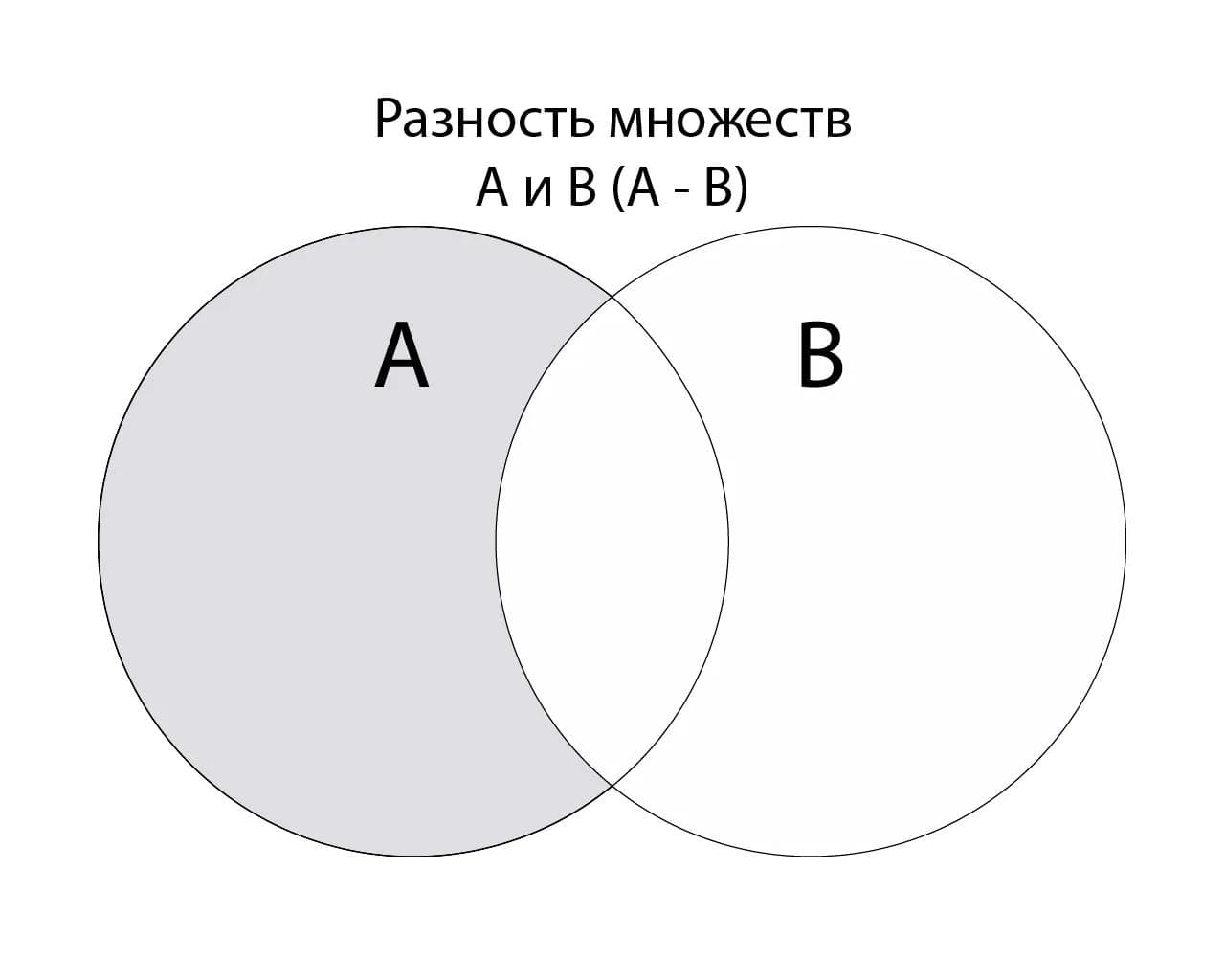 Разность множеств