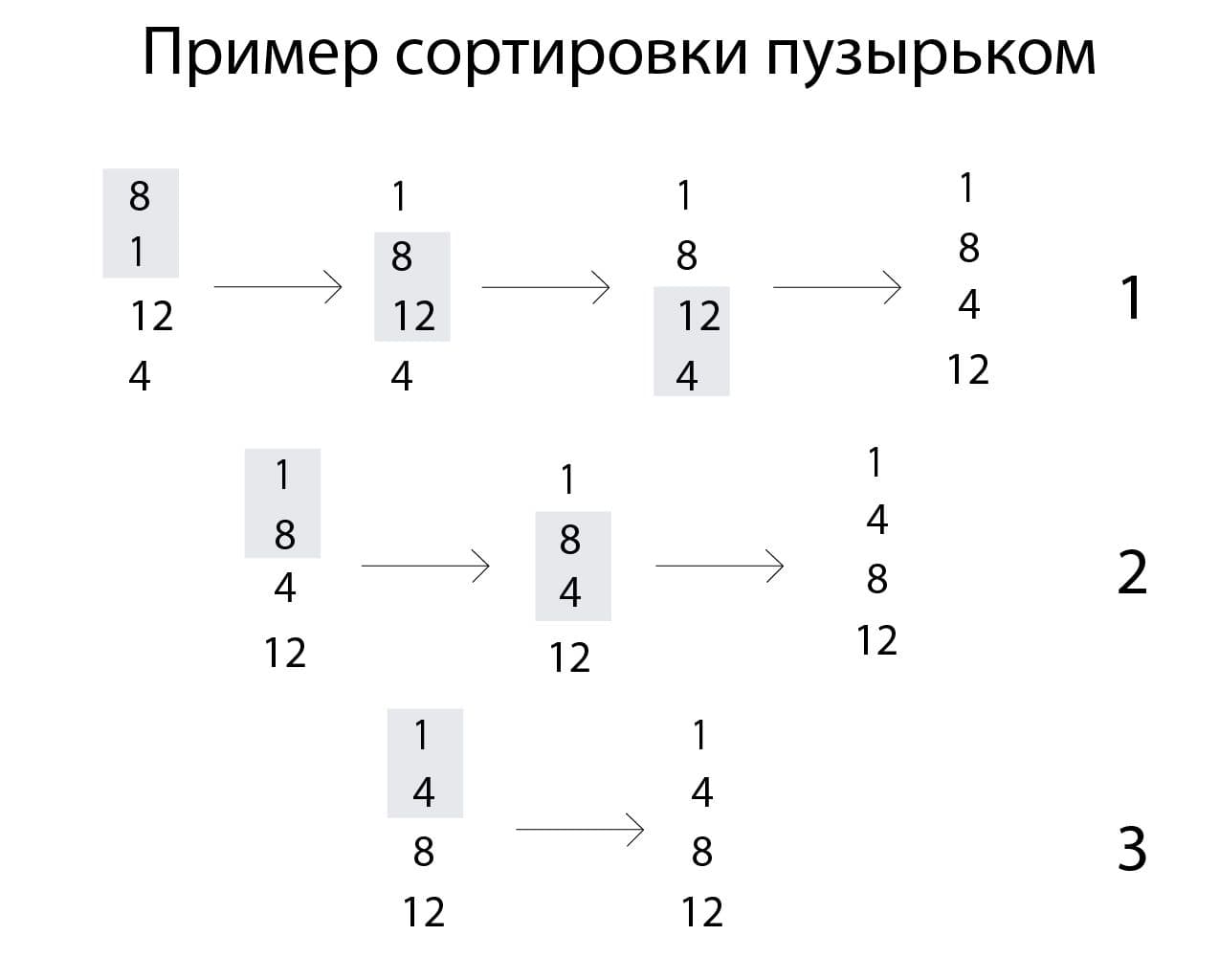 Пример сортировки пузырьком