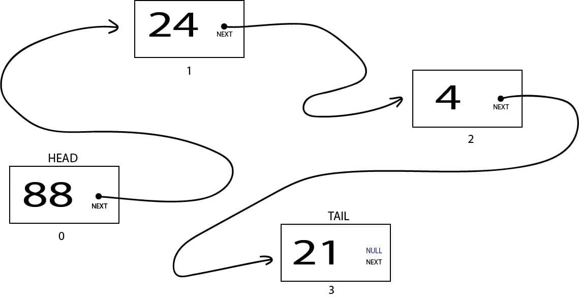 Элемент 21 добавлен после элемента 4