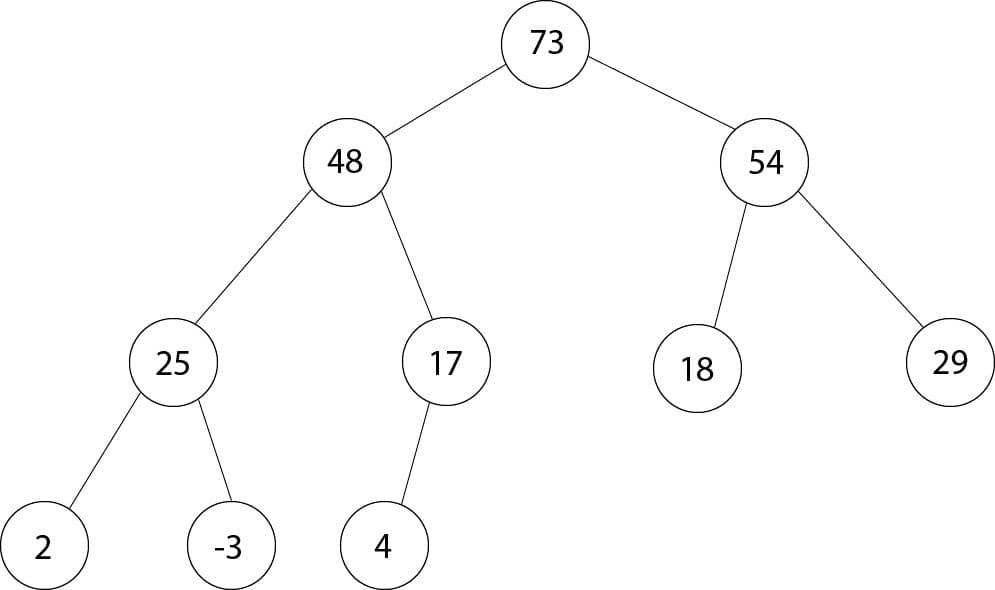 Пример max кучи