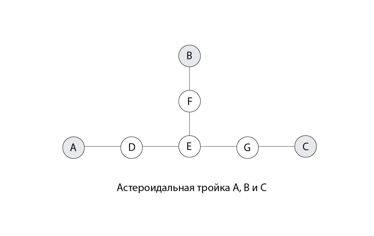 Пример астероидального графа