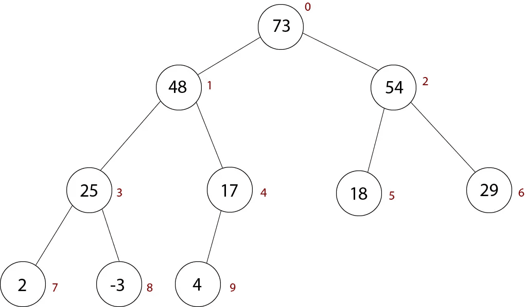 max-куча с нумерацией