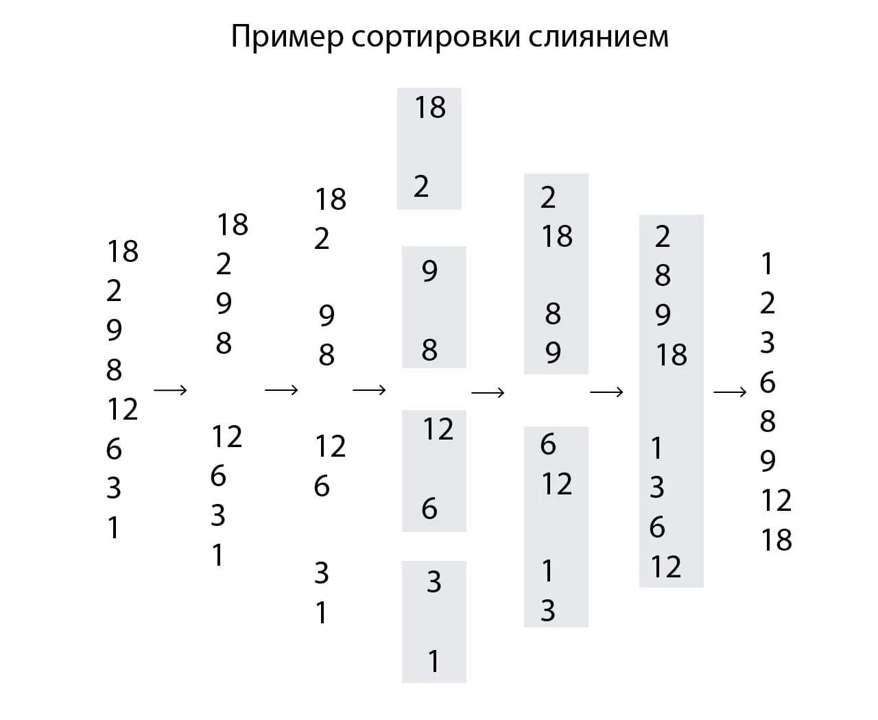 Пример сортировки слиянием