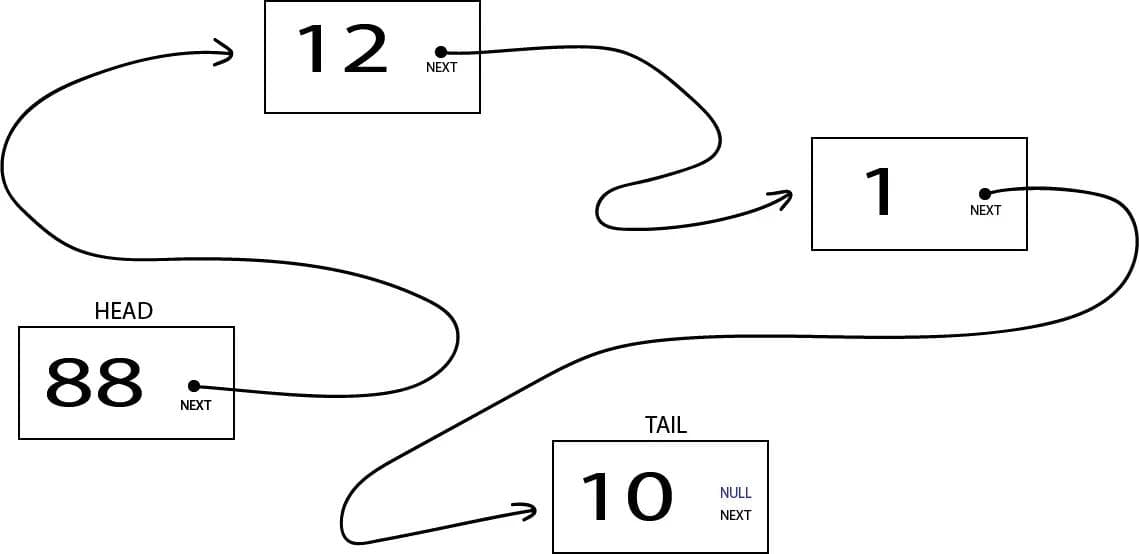 Изображение связного списка