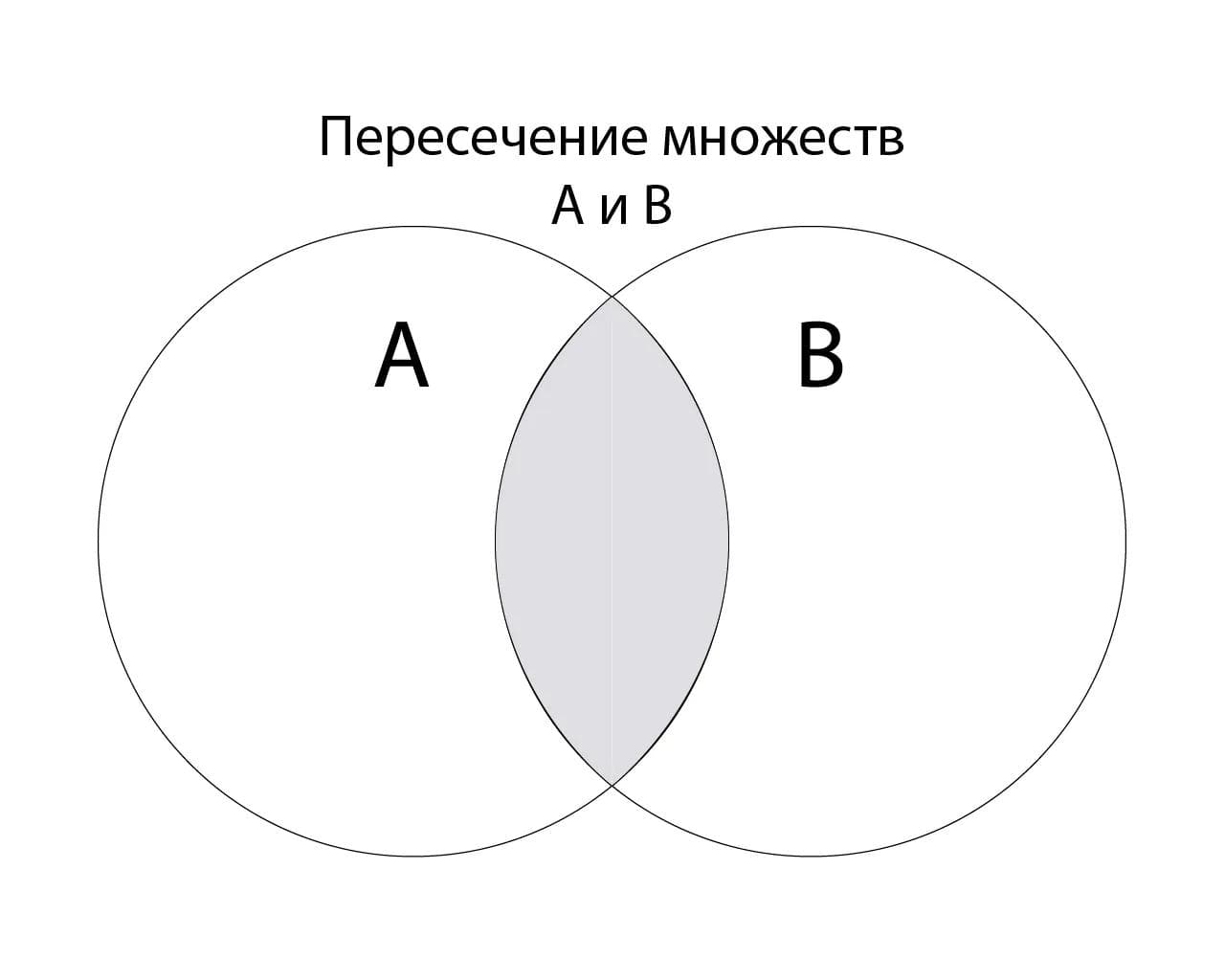 Пересечение множеств