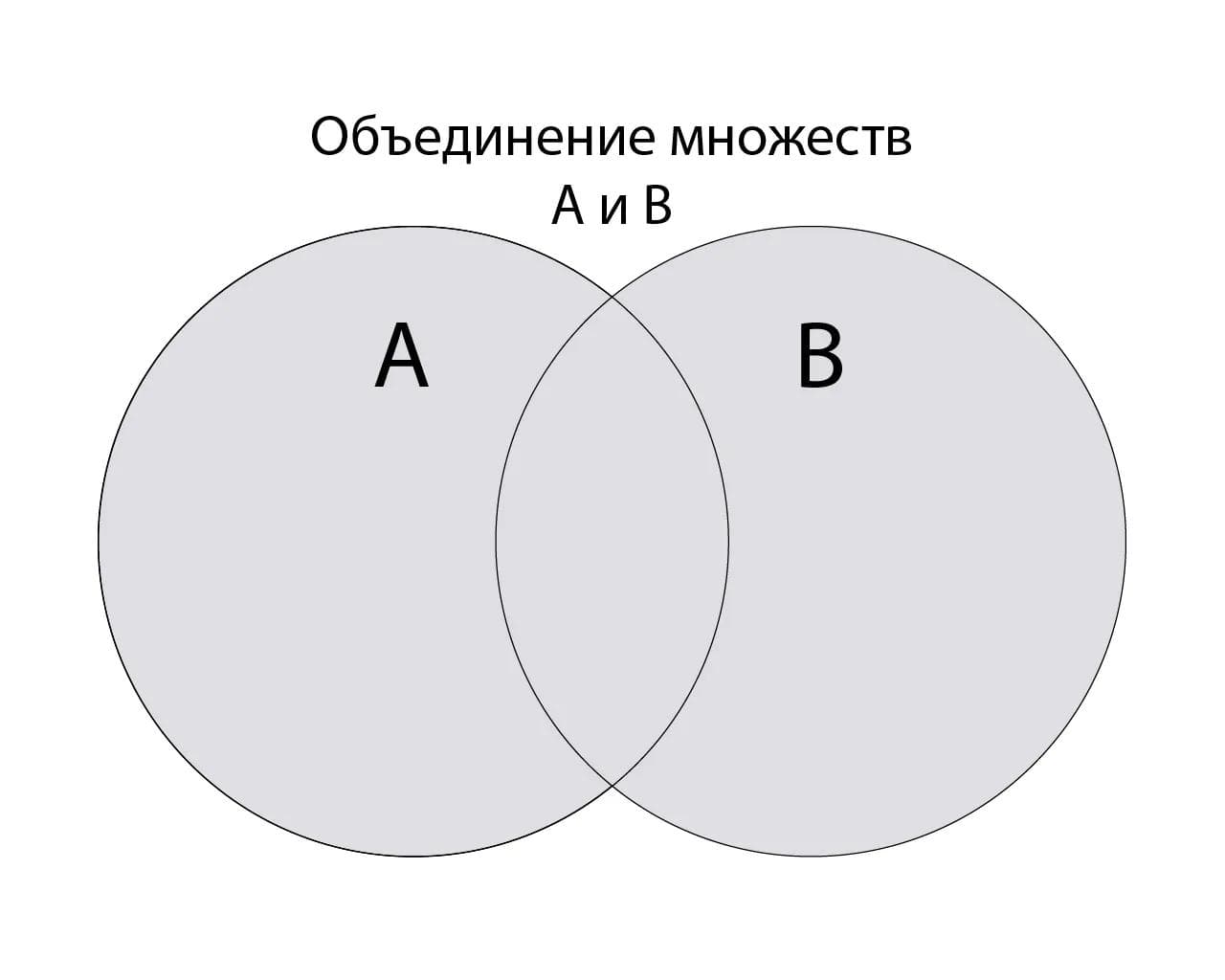 Объединение множеств